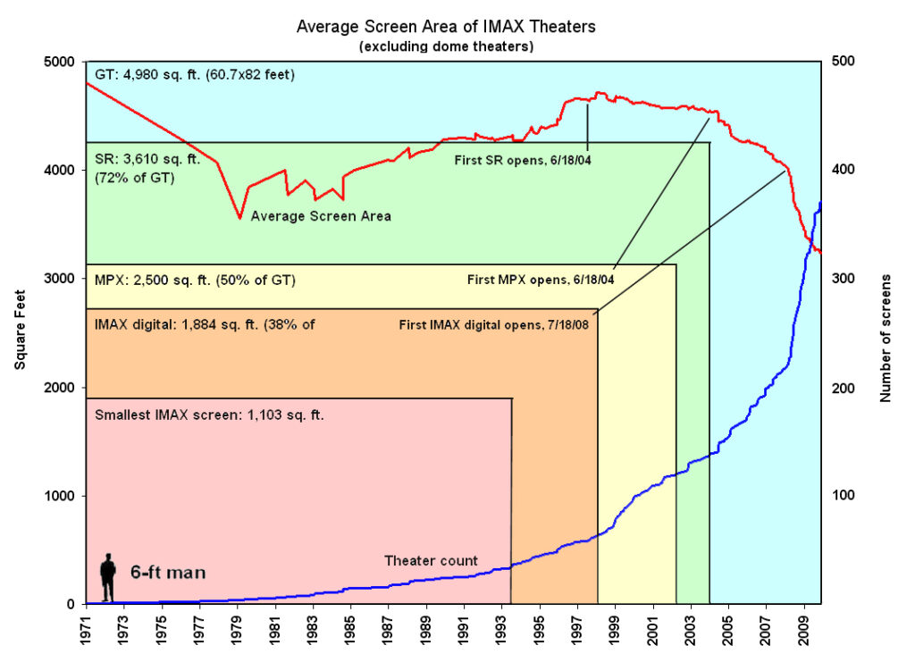 Shrinking IMAX screen graph
